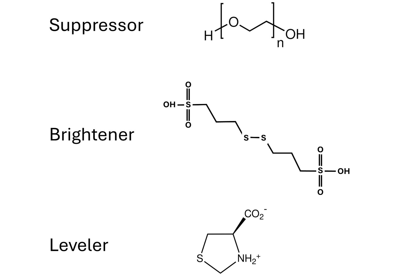 Beispiele für Additive, die bei der galvanischen Kupferbeschichtung verwendet werden. Suppressor: Polyethylenglykol mit einer durchschnittlichen Molmasse von 6000 g/mol (PEG6000), Brightener: Bis-(Natrium-3-sulfopropyl)-disulfid (SPS), Leveler: L-4-thiazolidincarboxylsäure (L-Thioprolin).